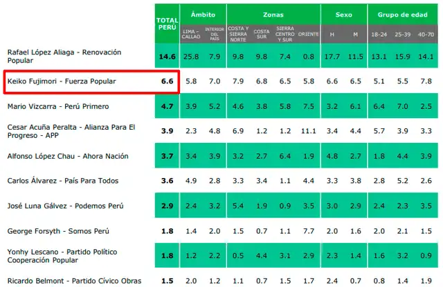 Estudio realizado del 29 de enero al 2 de febrero. Foto: CPI.  