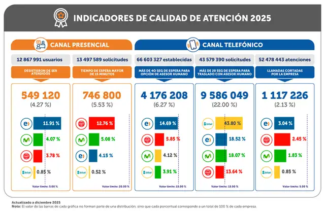 Estos son los indicadores de calidad de atención del 2025. Foto: Osiptel.