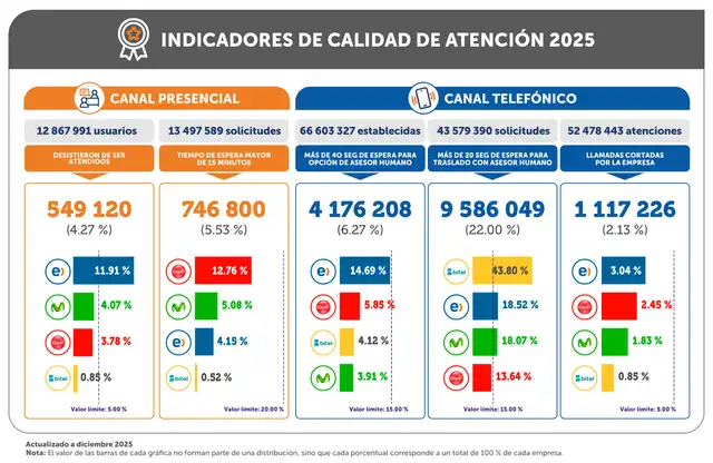 Estos son los indicadores de calidad de atención del 2025. Foto: Osiptel. Estos son los indicadores de calidad de atención del 2025. Foto: Osiptel.