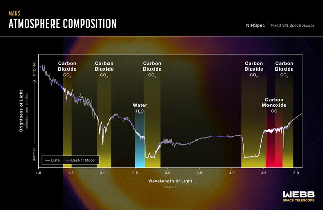 La espectrografía de Marte muestra la composición molecular de su atmósfera. Foto: NASA / CSA / ESA