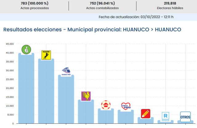 Por el momento, estos son los resultados en la provincia de Huánuco.