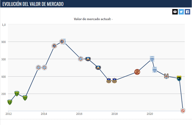 Valor de Deza en el mercado según Transfermarkt. Foto: Transfermarkt