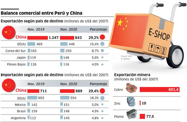 Balance comercial entre Perú y China.