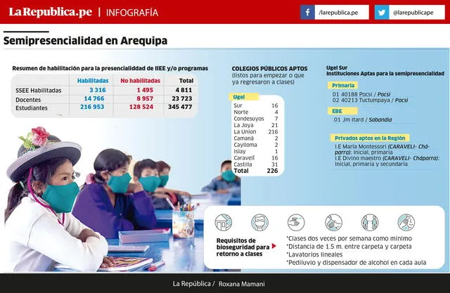 Semipresencialidad en Arequipa