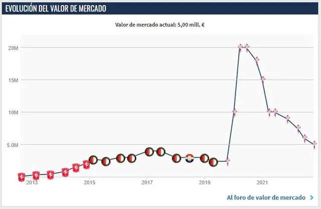 Devaluación de Tapia. Foto: Transfermarkt   