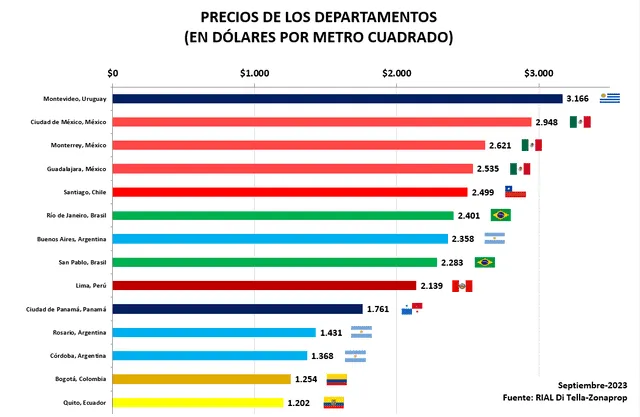 Los resultados del comparativo revelaron el precio del metro cuadrado en ciudades de Latinoamérica. Foto: Universidad Torcuato Di Tella.   