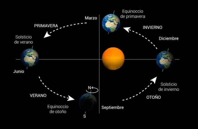  Diagrama de los solsticios y los equinoccios de la Tierra. Foto: Observatorio Astronómico Nacional de España   