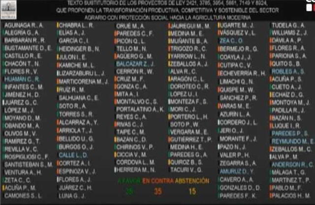  Así votaron las bancadas para darle luz verde a la Ley Chlimper 2.0. Foto: Congreso   