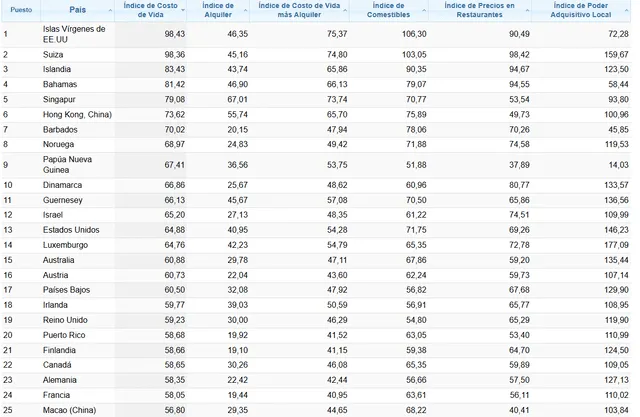 Países con el costo de vida más elevado en el mundo. Uruguay figura en el puesto 42. Foto: Numbeo. Países con el costo de vida más elevado en el mundo. Uruguay figura en el puesto 42. Foto: Numbeo.