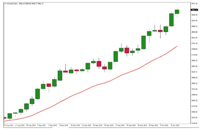 Tendencia al alza del precio del oro en las últimas semanas. Foto Metatrader de ATFX Tendencia al alza del precio del oro en las últimas semanas. Foto Metatrader de ATFX