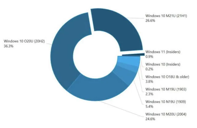Versiones Insider de Windows. Foto: AdDuplex