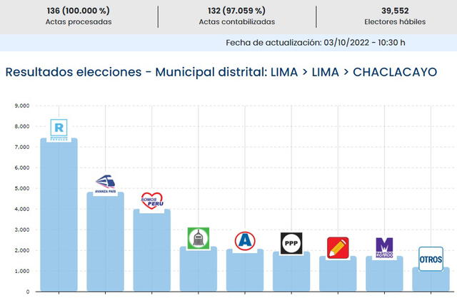 Por el momento, estos son los resultados en el distrito de Chaclacayo.