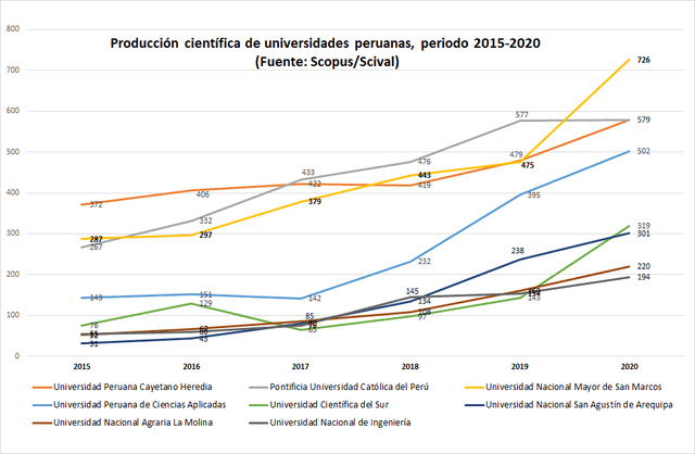 Producción científica de universidades peruanas, periodo 2015-2020