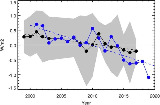 Los niveles de reflejos luminosos de la Tierra se expresan en la línea azul discontinua desde el 2001 hasta el 2019. Hay una marcada tendencia a la baja. Foto: Goode et al. (2021) / Cartas de investigación geofísica