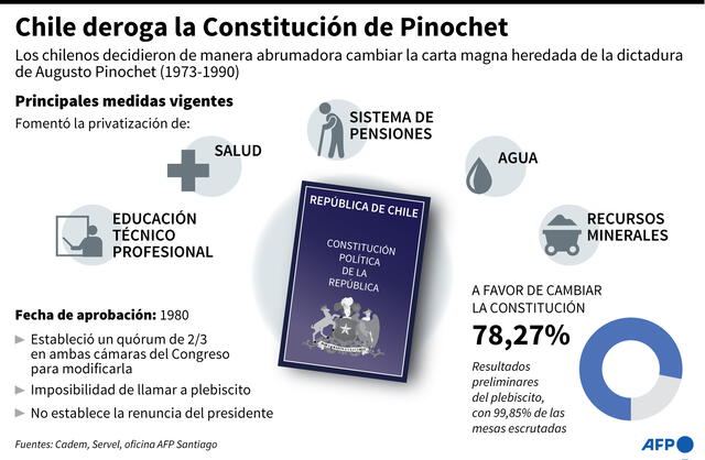 Datos clave de la actual Constitución chilena y resultados, en su momento parciales, del plebiscito constitucional. Infografía: AFP