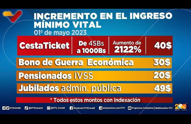  Estos son los nuevos incrementos en el ingreso mínimo vital. ¿Cuánto recibirán los pensionados? Foto: captura VTV   