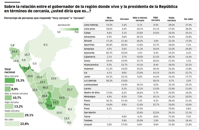 Solo el 15% de ciudadanos considera que relación entre Gobierno central y regional es cercana. Foto: La República 