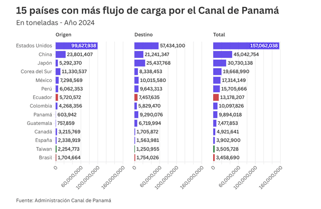  Los países que más usaron el Canal de Panamá en 2024. Foto: Administración Canal de Panamá.<br><br>    