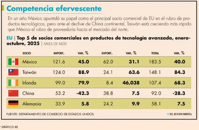 Top 5 de socios comerciales de EE.UU. entre enero y octubre. Foto: El Economista<br> Top 5 de socios comerciales de EE.UU. entre enero y octubre. Foto: El Economista<br>