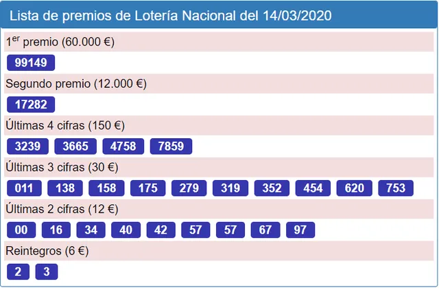 Resultados de la Lotería Nacional del sábado 14 de marzo de 2020.
