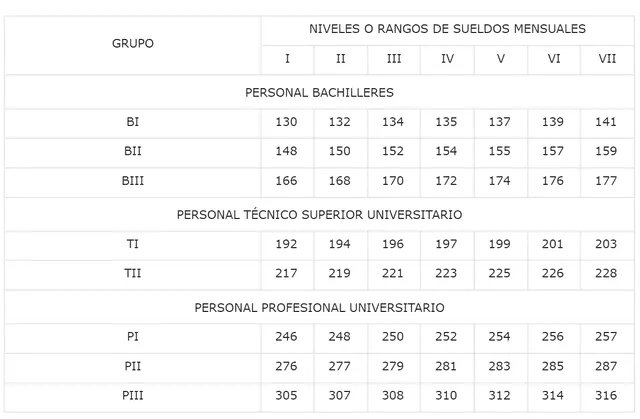  Tabulador de pagos para el personal administrativo del MPPE. Foto: Trosell   