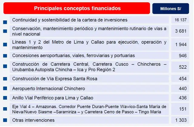 Mientras el FEN espera S/1,824 millones en infraestructura, cinco megaobras urbanas suman casi S/4,000 millones.