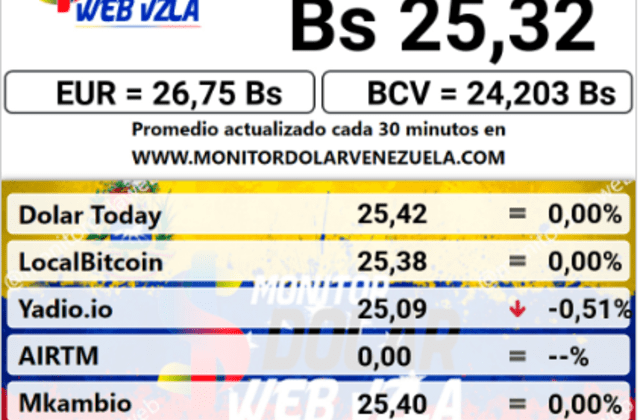     Dollar Monitor Today, Sunday March 19: The price of the dollar in Venezuela.  Photo: capture/monitordolarvenezuela.com    