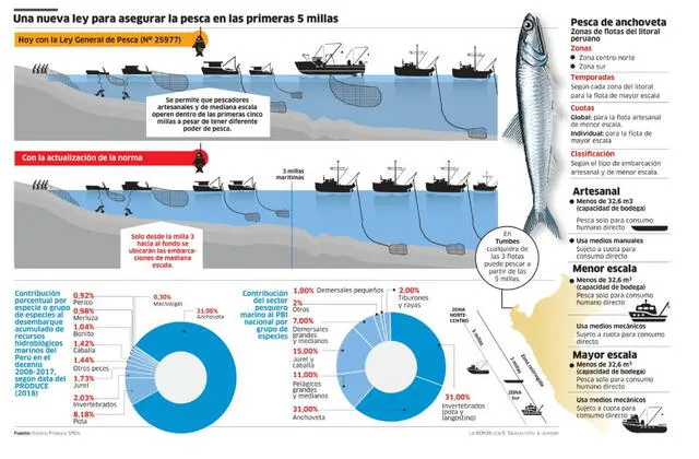 Infografía - La República   