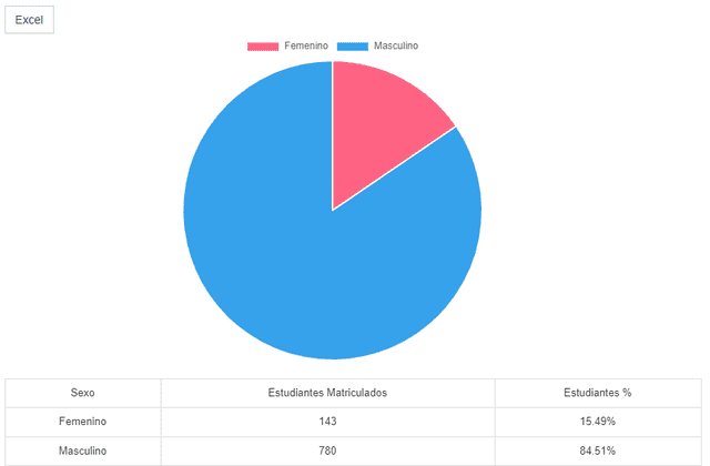 Según la data de la UNI para el ciclo 2023-2, más del 80% de los estudiantes son hombres. Foto: UNI   
