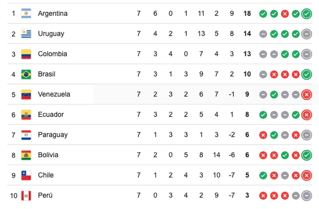 Así marcha la tabla de posiciones de las Eliminatorias Sudamericanas. Foto: Google 