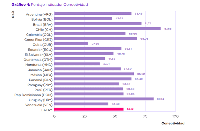 La inversión en tecnología y la visión a futuro de Chile han sido factores determinantes para su liderazgo en la región. Foto: Índice Latinoamericano de IA   