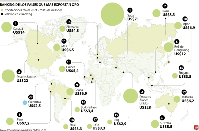 Canadá es el segundo mayor exportador de oro en todo el mundo. Foto: Gráfico LR   