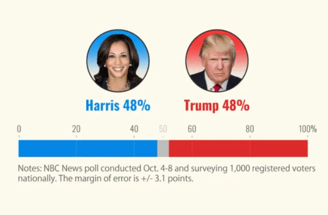 Harris y Trump se encuentran empatados a días de las elecciones presidenciales. Foto: NBC News 