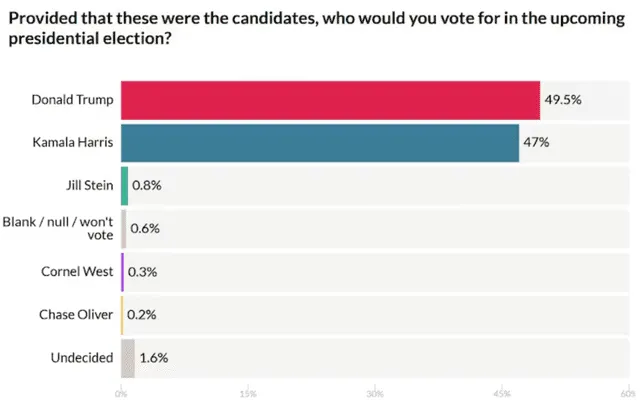 Encuestas revelan una victoria de Donald Trump en las elecciones en Estados Unidos. Foto: AtlasIntel    