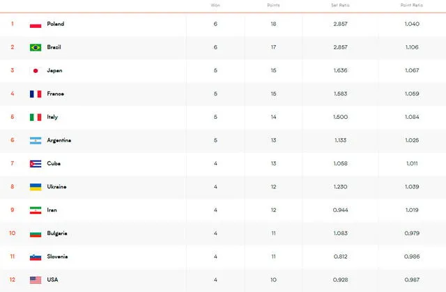 Tabla de posiciones de la VNL masculina 2025 