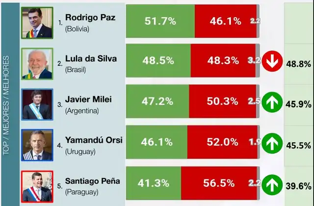 Top 5 de los presidentes de Sudamérica con mayor aprobación en noviembre 2025. Foto: CB Consultora<br> Top 5 de los presidentes de Sudamérica con mayor aprobación en noviembre 2025. Foto: CB Consultora<br>