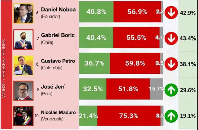 Top 5 de los presidentes de Sudamérica con mayor desaprobación en noviembre 2025. Foto: CB Consultora<br> Top 5 de los presidentes de Sudamérica con mayor desaprobación en noviembre 2025. Foto: CB Consultora<br>