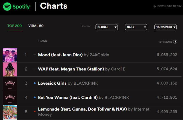 Spotify charts: BLACKPINK. Datos del 2 de octubre. Foto: captura