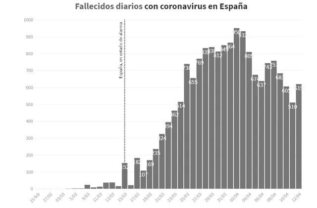 Número de fallecidos diarios en España por coronavirus. Foto: Rtve.