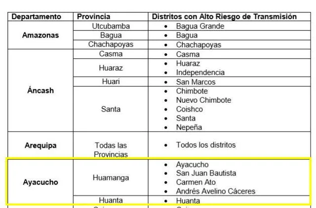 Distritos "peligrosos" de Ayacucho