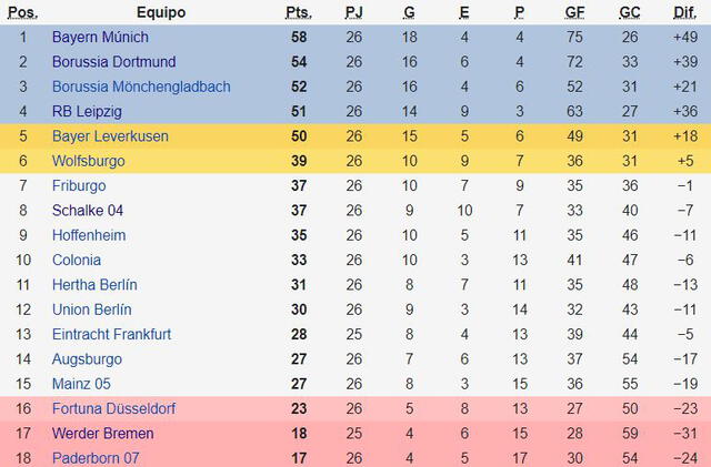 Bundesliga: tabla y resultados de la fecha 26 del torneo alemán