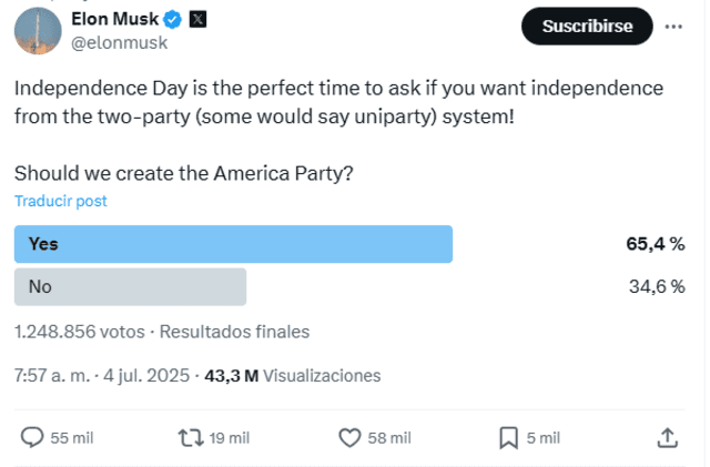 Por medio de X, el magnate consultó a sus seguidores sobre la controvetida medida. Por medio de X, el magnate consultó a sus seguidores sobre la controvetida medida.