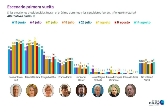 Kast muestra una leve ventaja sobre Jara de cara a las elecciones 2025 en Chile. Foto: Plaza Pública   