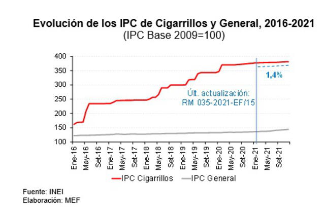 IPC de cigarrillos