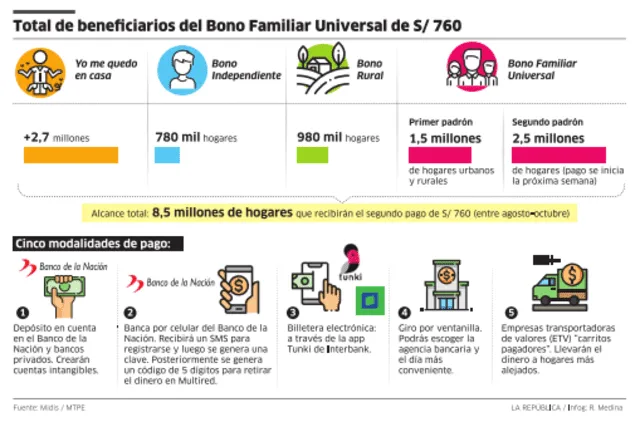 Total de beneficiarios del Bono Familiar Universal de S/ 760