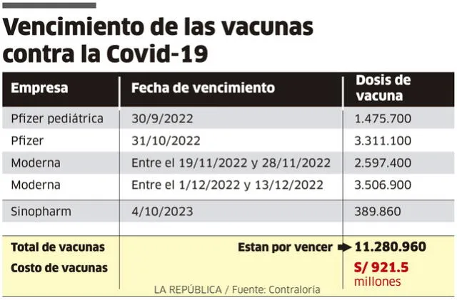 Vencimiento de las vacunas contra la COVID-19
