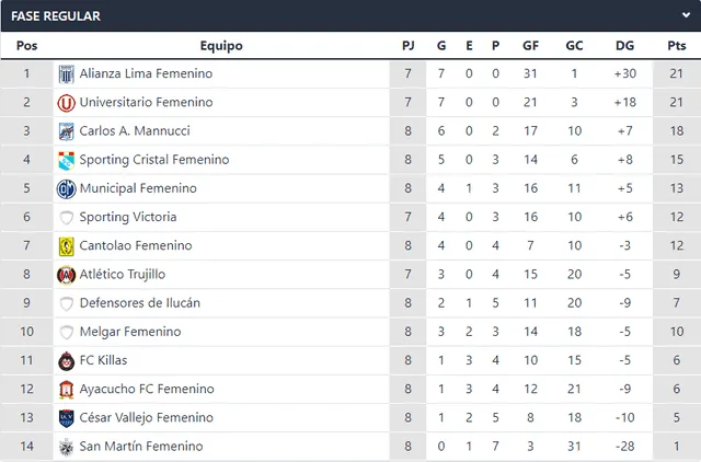  Tabla de posiciones de la Liga Femenina 2023. Foto: captura de Fútbol peruano 
