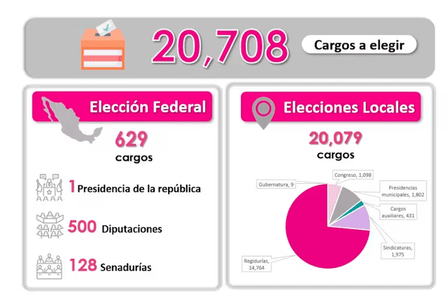 Estos son los cargos que estarán en elección en México este 2 de junio. Foto: INE   