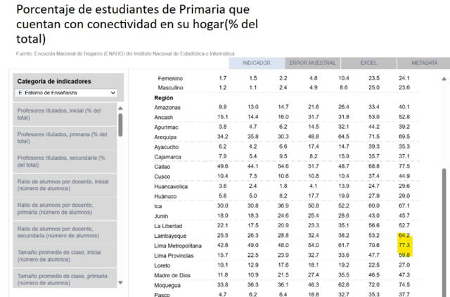  Porcentajes de estudiantes de primaria que cuentan con conectividad en su hogar-2022 | Fuente: ENAHO    