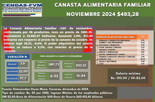 En noviembre, el valor de la canasta básica incrementó en 913 bolívares con respecto a octubre de 2024. Foto: Cendas-FVM